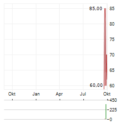 LG ELECTRONICS INC GDR 144A Aktie Chart 1 Jahr