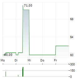 LG ELECTRONICS INC GDR 144A Aktie 5-Tage-Chart