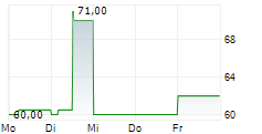 LG ELECTRONICS INC GDR 144A 5-Tage-Chart
