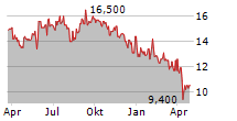 LG ELECTRONICS INC GDR Chart 1 Jahr