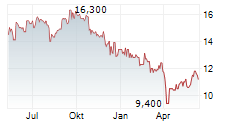 LG ELECTRONICS INC GDR Chart 1 Jahr