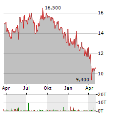 LG Aktie Chart 1 Jahr