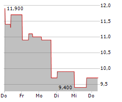 LG ELECTRONICS INC GDR Chart 1 Jahr