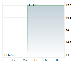 LG ELECTRONICS INC GDR Chart 1 Jahr