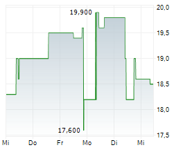 LG ELECTRONICS INC GDR Chart 1 Jahr LG ELECTRONICS INC GDR Chart 1 Jahr