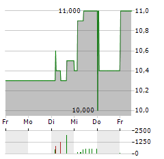 LG Aktie 5-Tage-Chart