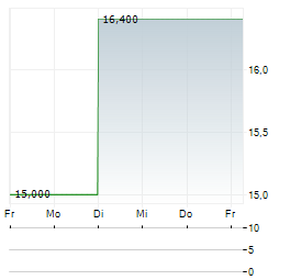 LG Aktie 5-Tage-Chart