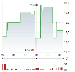 LG Aktie 5-Tage-Chart