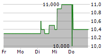 LG ELECTRONICS INC GDR 5-Tage-Chart