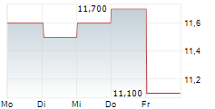 LG ELECTRONICS INC GDR 5-Tage-Chart