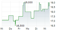 LG ELECTRONICS INC GDR 5-Tage-Chart LG ELECTRONICS INC GDR 5-Tage-Chart