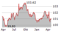 LG ENERGY SOLUTION LTD Chart 1 Jahr