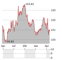 LG ENERGY SOLUTION Aktie Chart 1 Jahr