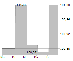 LG ENERGY SOLUTION LTD Chart 1 Jahr