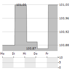 LG ENERGY SOLUTION Aktie 5-Tage-Chart