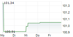 LG ENERGY SOLUTION LTD 5-Tage-Chart