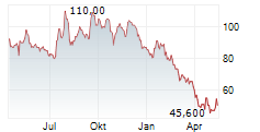 LGI HOMES INC Chart 1 Jahr