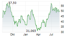 LGI HOMES INC Chart 1 Jahr LGI HOMES INC Chart 1 Jahr