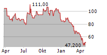 LGI HOMES INC Chart 1 Jahr