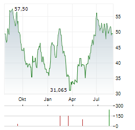LGI HOMES Aktie Chart 1 Jahr