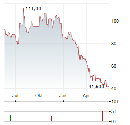 LGI HOMES Aktie Chart 1 Jahr