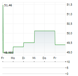 LGI HOMES Aktie 5-Tage-Chart