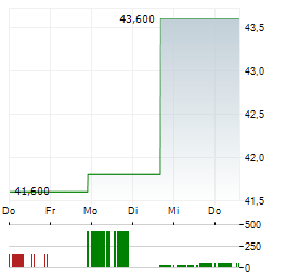 LGI HOMES Aktie 5-Tage-Chart