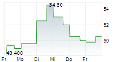 LGI HOMES INC 5-Tage-Chart