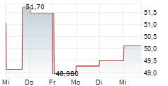 LGI HOMES INC 5-Tage-Chart LGI HOMES INC 5-Tage-Chart