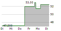 LGI HOMES INC 5-Tage-Chart