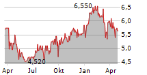 LGL GROUP INC Chart 1 Jahr