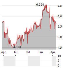 LGL GROUP Aktie Chart 1 Jahr