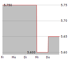 LGL GROUP INC Chart 1 Jahr