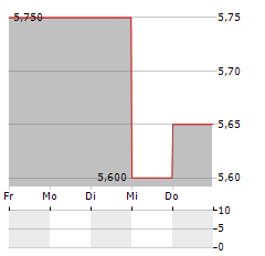 LGL GROUP Aktie 5-Tage-Chart