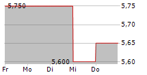 LGL GROUP INC 5-Tage-Chart