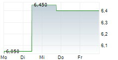 LGL GROUP INC 5-Tage-Chart LGL GROUP INC 5-Tage-Chart