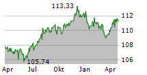 LGT BANK AG Chart 1 Jahr