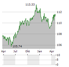 LGT BANK Aktie Chart 1 Jahr