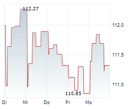 LGT BANK AG Chart 1 Jahr