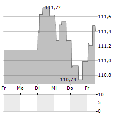 LGT BANK Aktie 5-Tage-Chart