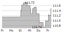 LGT BANK AG 5-Tage-Chart