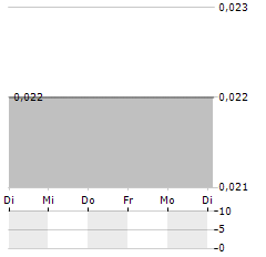 LH FINANCIAL GROUP Aktie 5-Tage-Chart