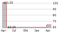 LHI PALAIMON GMBH Chart 1 Jahr