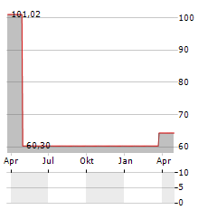 LHI PALAIMON Aktie Chart 1 Jahr