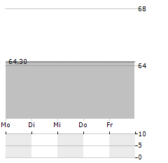 LHI PALAIMON Aktie 5-Tage-Chart