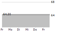 LHI PALAIMON GMBH 5-Tage-Chart