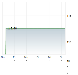 LHI PORTUNUS I GENUESSE Aktie 5-Tage-Chart