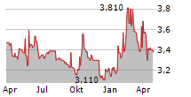 LHV GROUP AS Chart 1 Jahr