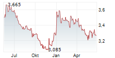 LHV GROUP AS Chart 1 Jahr