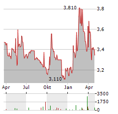 LHV GROUP Aktie Chart 1 Jahr